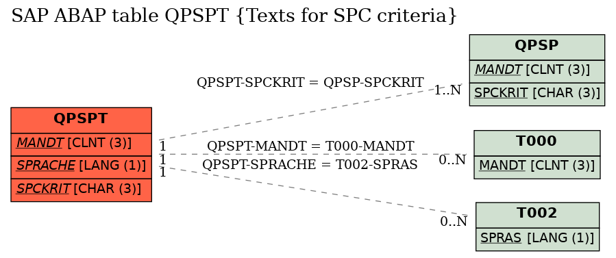 E-R Diagram for table QPSPT (Texts for SPC criteria)