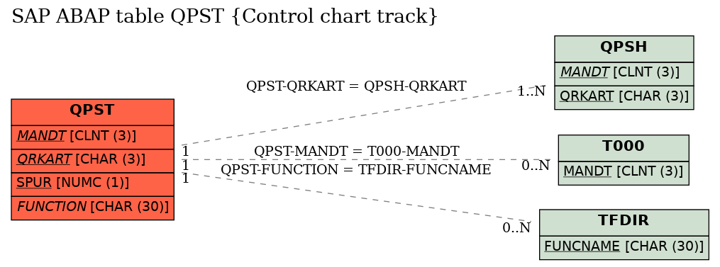 E-R Diagram for table QPST (Control chart track)