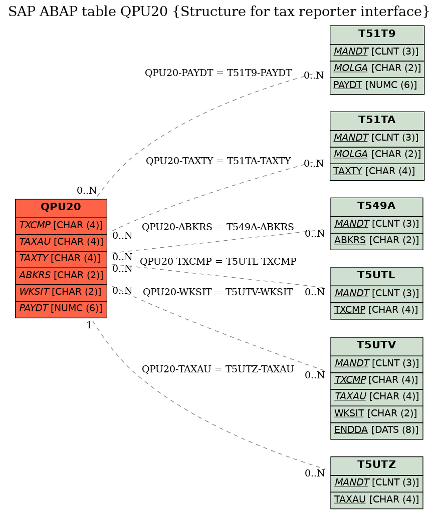 E-R Diagram for table QPU20 (Structure for tax reporter interface)