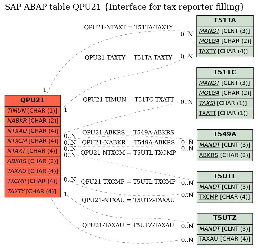 E-R Diagram for table QPU21 (Interface for tax reporter filling)