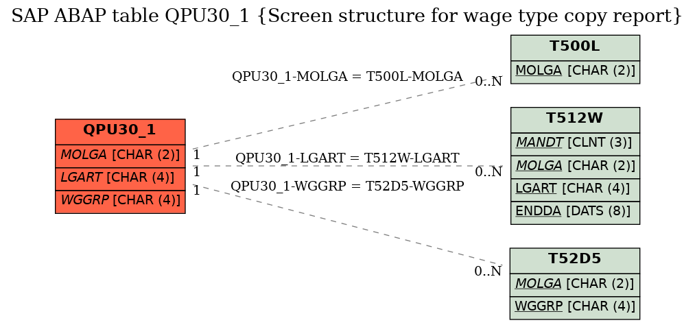 E-R Diagram for table QPU30_1 (Screen structure for wage type copy report)