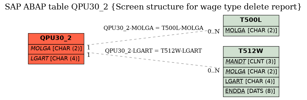 E-R Diagram for table QPU30_2 (Screen structure for wage type delete report)