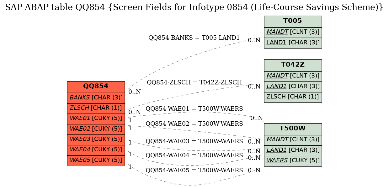 E-R Diagram for table QQ854 (Screen Fields for Infotype 0854 (Life-Course Savings Scheme))