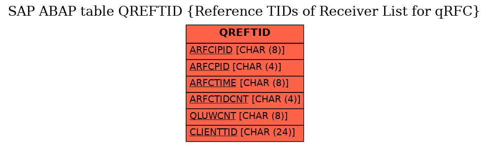 E-R Diagram for table QREFTID (Reference TIDs of Receiver List for qRFC)