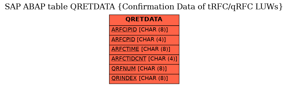 E-R Diagram for table QRETDATA (Confirmation Data of tRFC/qRFC LUWs)