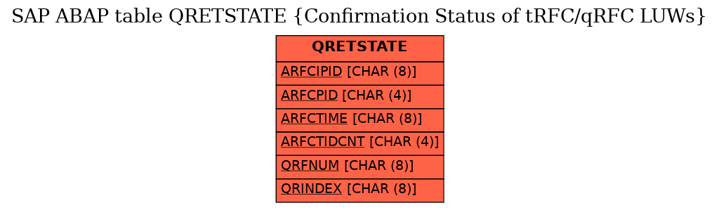 E-R Diagram for table QRETSTATE (Confirmation Status of tRFC/qRFC LUWs)