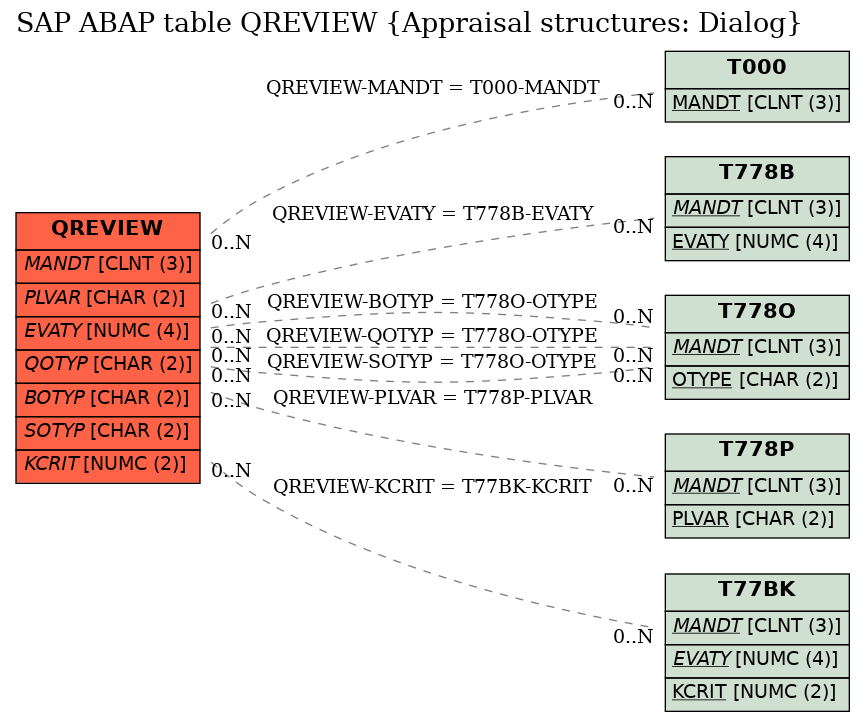 E-R Diagram for table QREVIEW (Appraisal structures: Dialog)