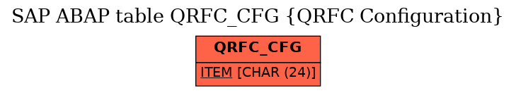 E-R Diagram for table QRFC_CFG (QRFC Configuration)