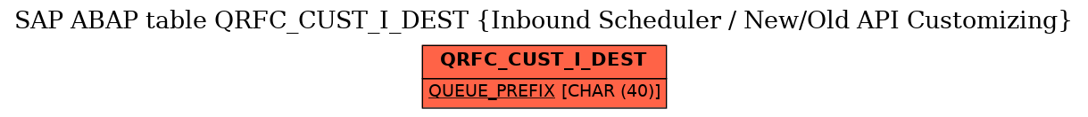 E-R Diagram for table QRFC_CUST_I_DEST (Inbound Scheduler / New/Old API Customizing)