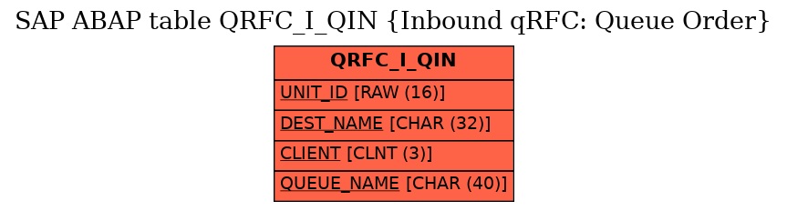 E-R Diagram for table QRFC_I_QIN (Inbound qRFC: Queue Order)