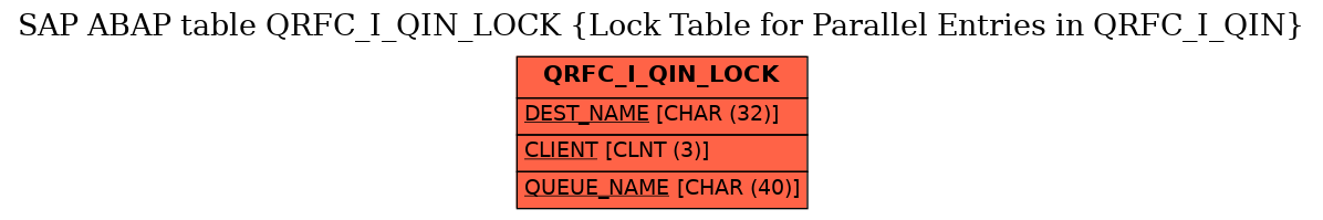 E-R Diagram for table QRFC_I_QIN_LOCK (Lock Table for Parallel Entries in QRFC_I_QIN)