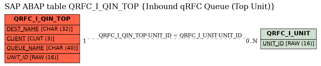 E-R Diagram for table QRFC_I_QIN_TOP (Inbound qRFC Queue (Top Unit))