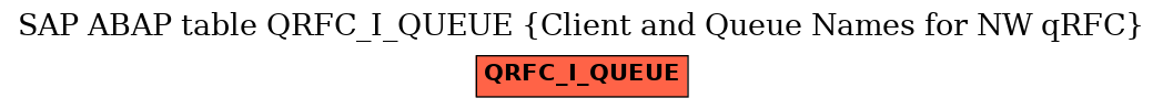 E-R Diagram for table QRFC_I_QUEUE (Client and Queue Names for NW qRFC)