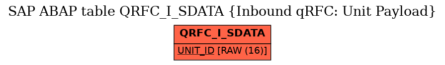 E-R Diagram for table QRFC_I_SDATA (Inbound qRFC: Unit Payload)