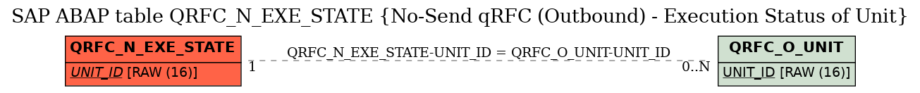 E-R Diagram for table QRFC_N_EXE_STATE (No-Send qRFC (Outbound) - Execution Status of Unit)