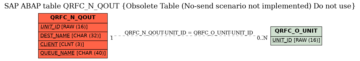 E-R Diagram for table QRFC_N_QOUT (Obsolete Table (No-send scenario not implemented) Do not use)