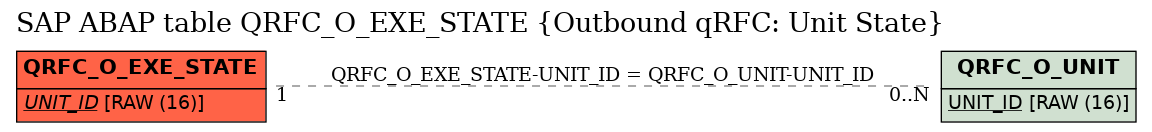 E-R Diagram for table QRFC_O_EXE_STATE (Outbound qRFC: Unit State)