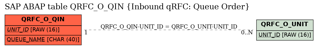 E-R Diagram for table QRFC_O_QIN (Inbound qRFC: Queue Order)