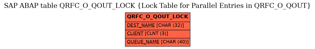 E-R Diagram for table QRFC_O_QOUT_LOCK (Lock Table for Parallel Entries in QRFC_O_QOUT)