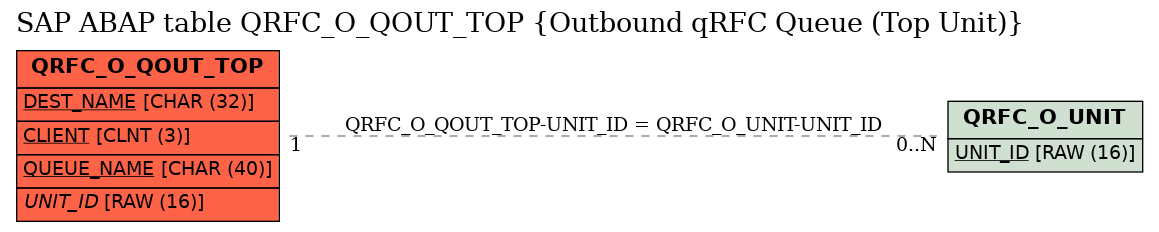 E-R Diagram for table QRFC_O_QOUT_TOP (Outbound qRFC Queue (Top Unit))