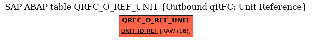 E-R Diagram for table QRFC_O_REF_UNIT (Outbound qRFC: Unit Reference)