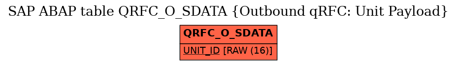 E-R Diagram for table QRFC_O_SDATA (Outbound qRFC: Unit Payload)