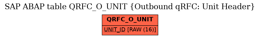 E-R Diagram for table QRFC_O_UNIT (Outbound qRFC: Unit Header)