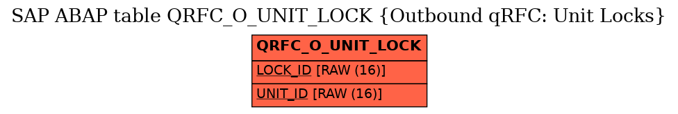 E-R Diagram for table QRFC_O_UNIT_LOCK (Outbound qRFC: Unit Locks)