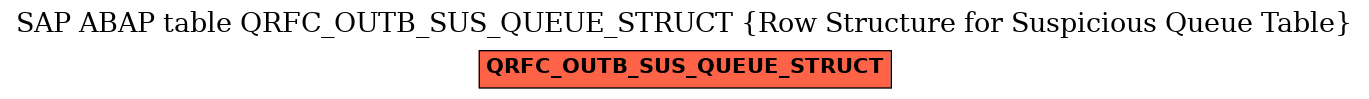 E-R Diagram for table QRFC_OUTB_SUS_QUEUE_STRUCT (Row Structure for Suspicious Queue Table)