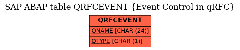 E-R Diagram for table QRFCEVENT (Event Control in qRFC)