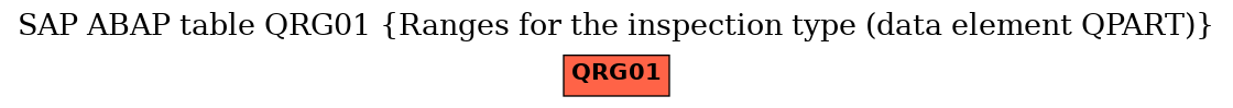 E-R Diagram for table QRG01 (Ranges for the inspection type (data element QPART))