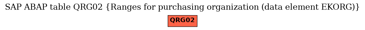 E-R Diagram for table QRG02 (Ranges for purchasing organization (data element EKORG))