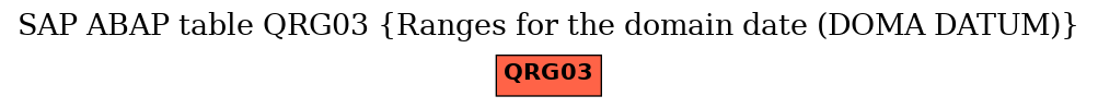 E-R Diagram for table QRG03 (Ranges for the domain date (DOMA DATUM))