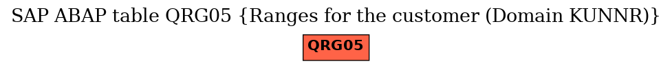 E-R Diagram for table QRG05 (Ranges for the customer (Domain KUNNR))