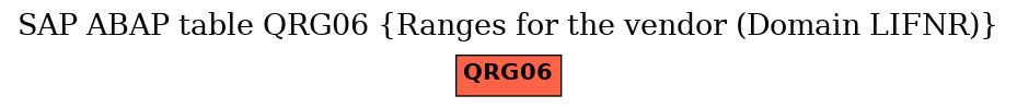 E-R Diagram for table QRG06 (Ranges for the vendor (Domain LIFNR))