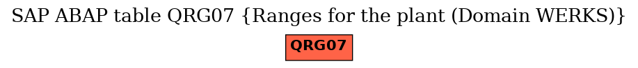 E-R Diagram for table QRG07 (Ranges for the plant (Domain WERKS))