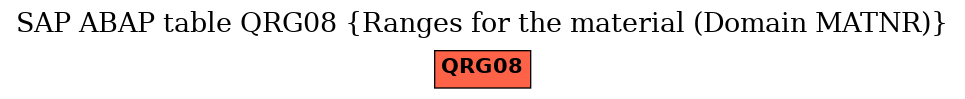 E-R Diagram for table QRG08 (Ranges for the material (Domain MATNR))