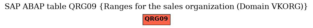 E-R Diagram for table QRG09 (Ranges for the sales organization (Domain VKORG))