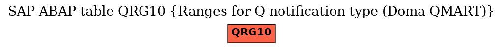 E-R Diagram for table QRG10 (Ranges for Q notification type (Doma QMART))