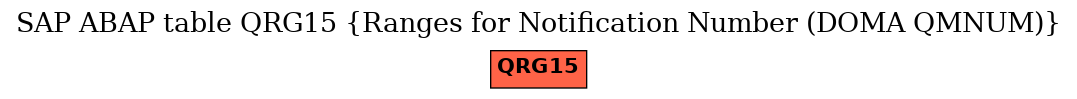 E-R Diagram for table QRG15 (Ranges for Notification Number (DOMA QMNUM))