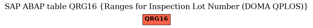 E-R Diagram for table QRG16 (Ranges for Inspection Lot Number (DOMA QPLOS))