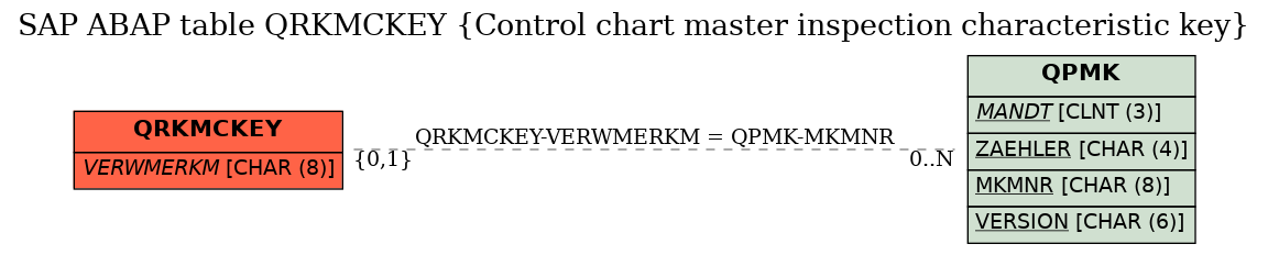 E-R Diagram for table QRKMCKEY (Control chart master inspection characteristic key)