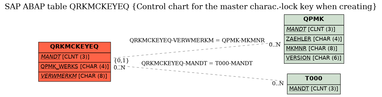 E-R Diagram for table QRKMCKEYEQ (Control chart for the master charac.-lock key when creating)