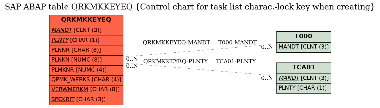 E-R Diagram for table QRKMKKEYEQ (Control chart for task list charac.-lock key when creating)