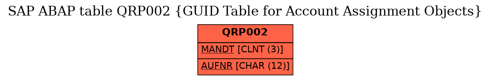 E-R Diagram for table QRP002 (GUID Table for Account Assignment Objects)