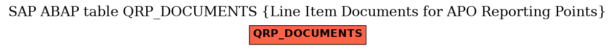 E-R Diagram for table QRP_DOCUMENTS (Line Item Documents for APO Reporting Points)