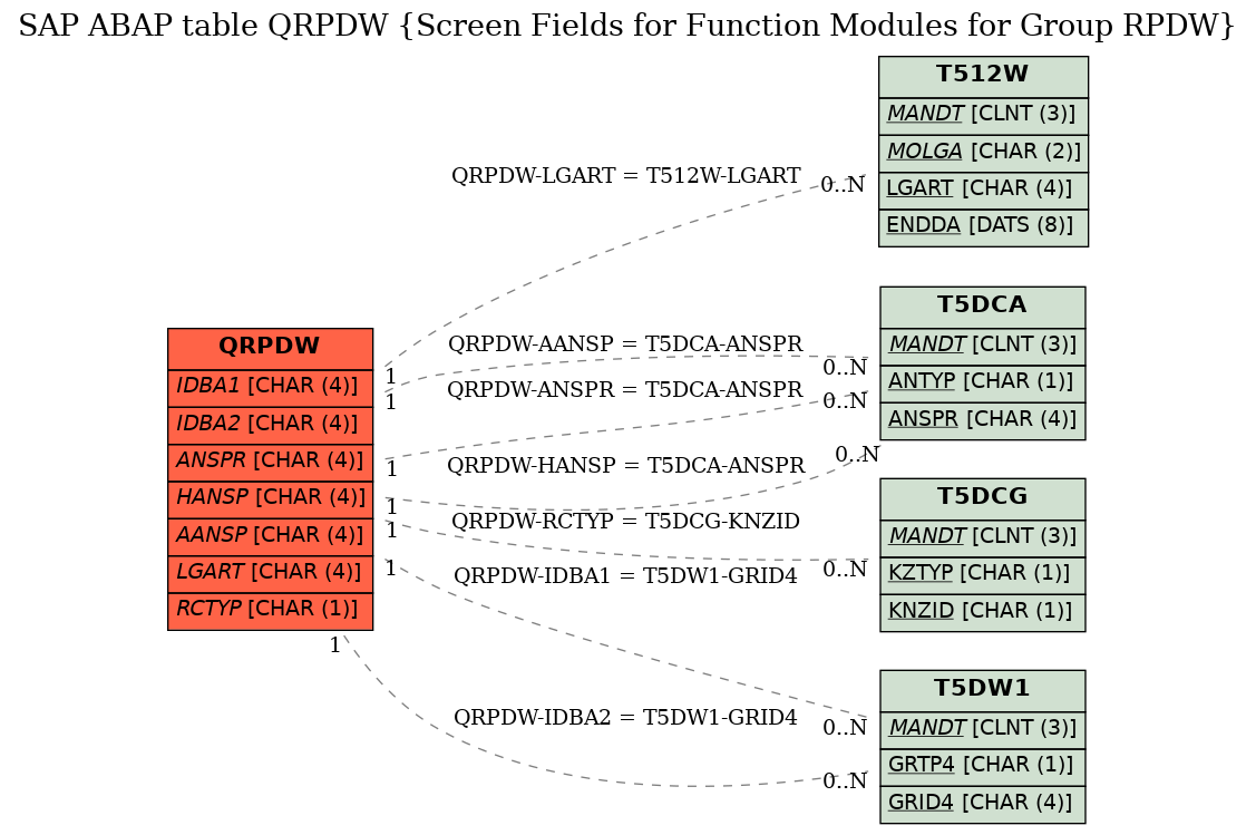 E-R Diagram for table QRPDW (Screen Fields for Function Modules for Group RPDW)