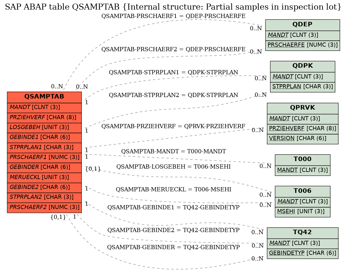 E-R Diagram for table QSAMPTAB (Internal structure: Partial samples in inspection lot)