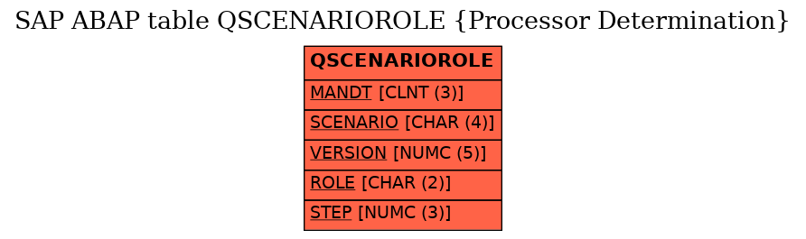 E-R Diagram for table QSCENARIOROLE (Processor Determination)