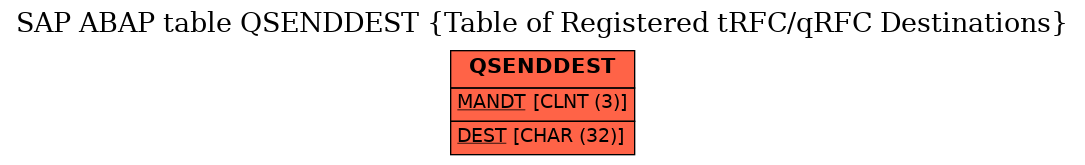 E-R Diagram for table QSENDDEST (Table of Registered tRFC/qRFC Destinations)